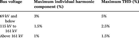 total demand distortion|total harmonic distortion acceptable range.